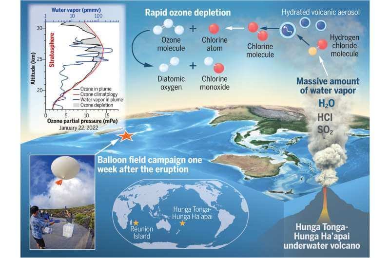 New study shows Hunga-Tonga Hunga-Haapai eruption depleted ozone layer - PMF IAS