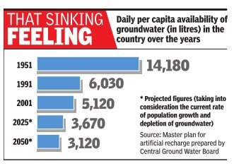 Groundwater depletion - PMF IAS