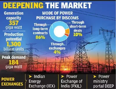 Power markets in India
