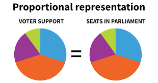 Proportional representation