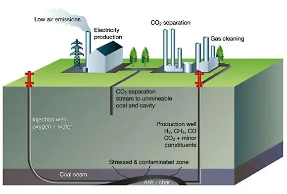 underground coal gasification