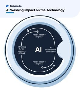 AI Washing