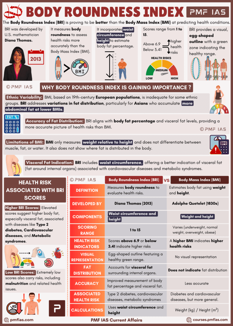 Body Roundness Index | BRI Vs BMI