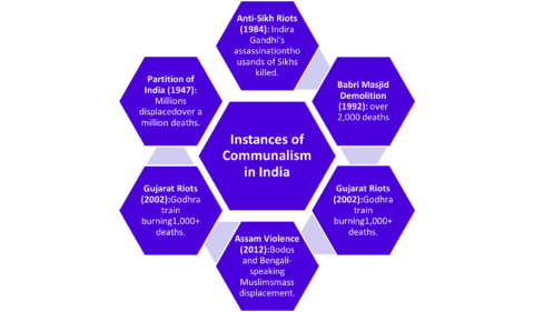 Instances of communallism in India