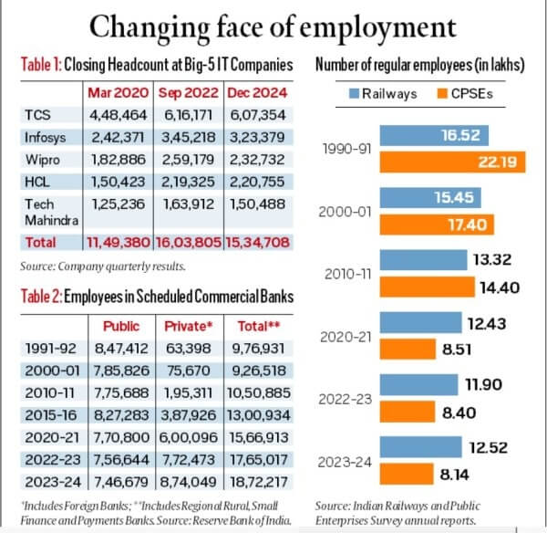 Changes in Employment in India