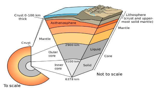Earth's Crust