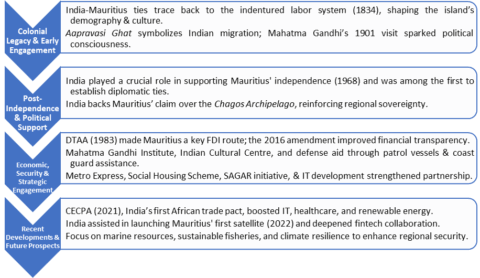 India-Mauritius-historical-relations