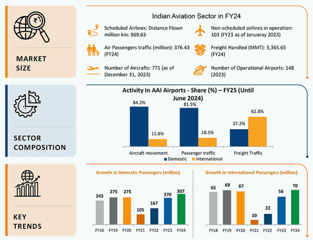 Overview of India's Aviation Sector