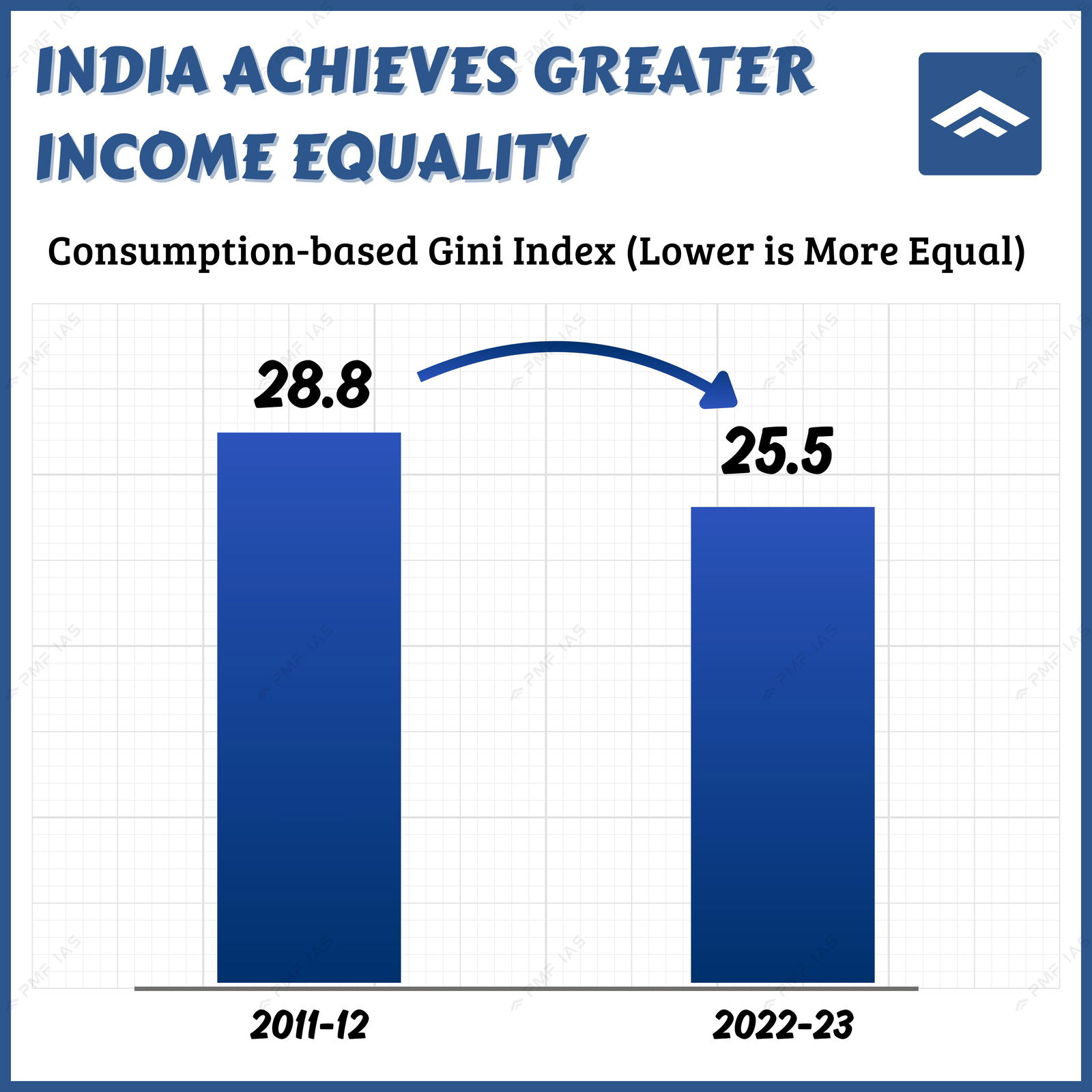 Income equality in India 