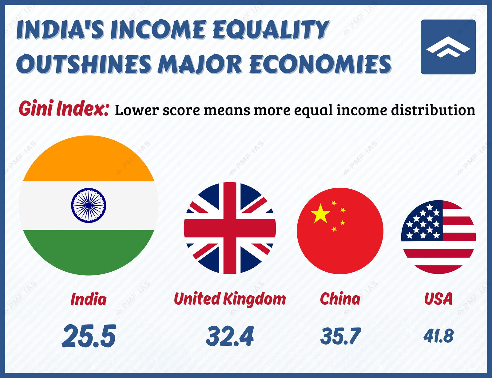Income inequality in India