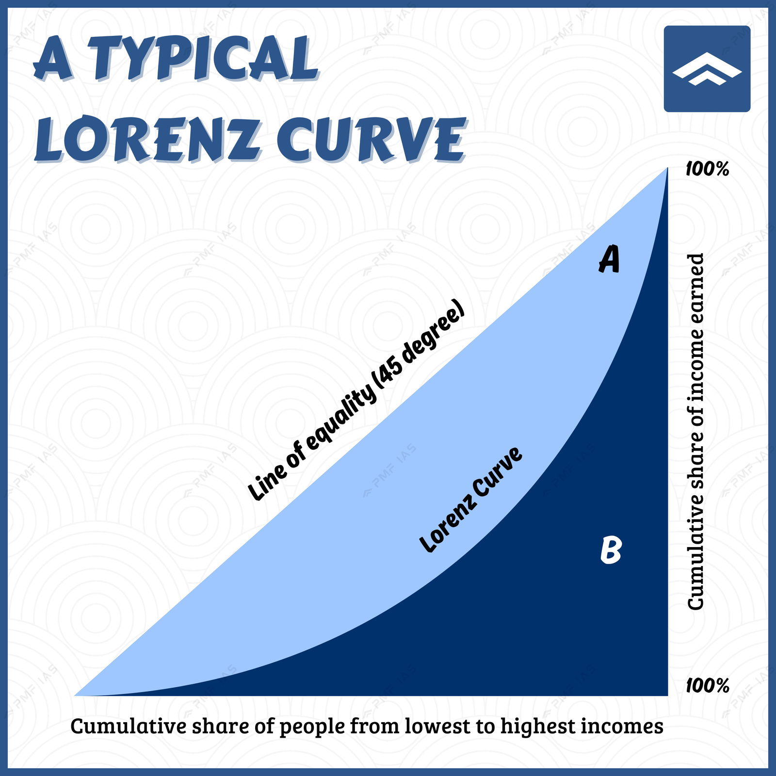 Lorenz Curve
